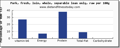 vitamin b6 and nutrition facts in pork loin per 100g